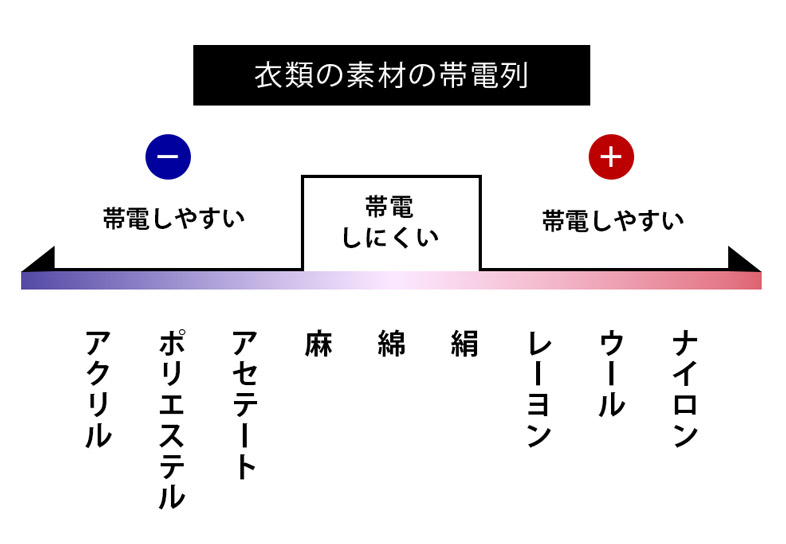 素材のプラスマイナス帯電列